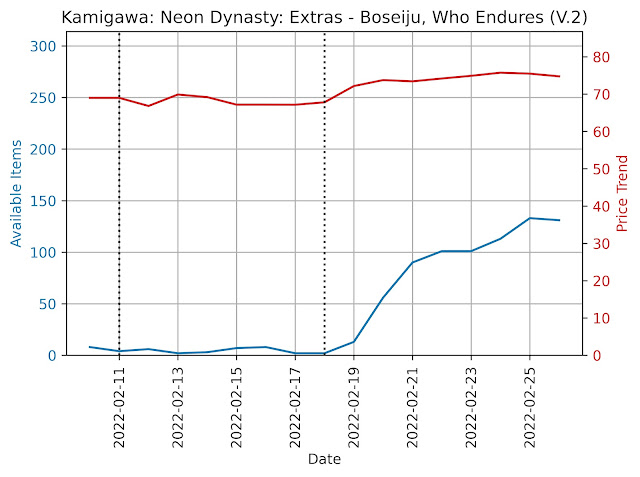 Boseiju, Who Endures - Extended - foil available items and price trend