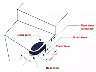 Tool Wear: Types, Factor Affecting, Causes and Remedies