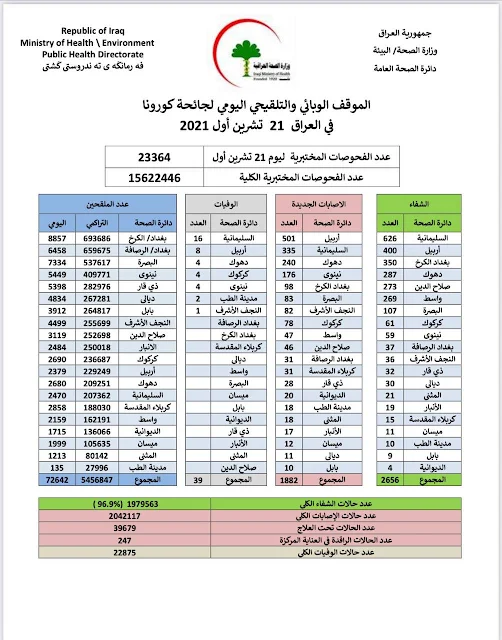 الموقف الوبائي والتلقيحي اليومي لجائحة كورونا في العراق ليوم الخميس الموافق ٢١ تشرين الاول ٢٠٢١