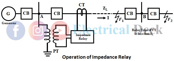 Impedance Relay - its Principle of Operation & Operating Characteristics