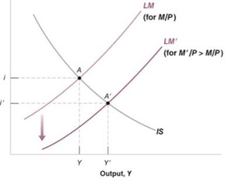 A shift in the LM curve