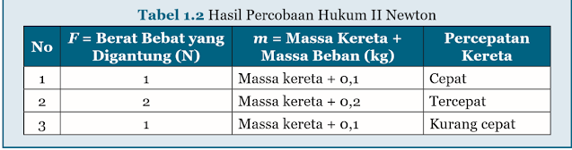 Tabel Hasil Percobaan Hukum II Newton