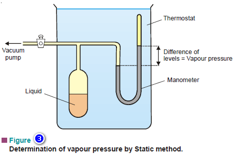 Vapour Pressure , Factors affecting on Vapour Pressure