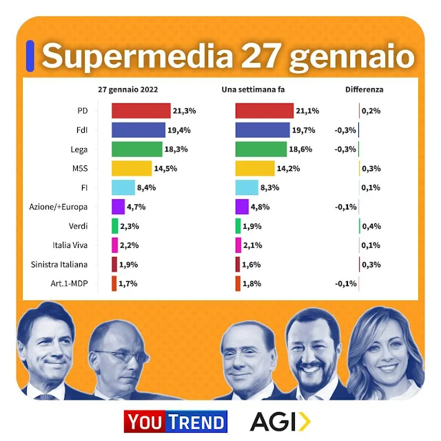 Youtrend media sondaggi 27 gennaio 2022