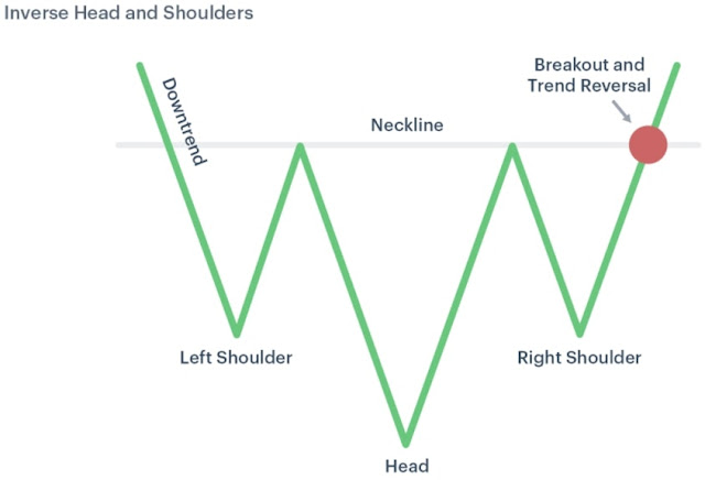 Inverse head and shoulder chart pattern