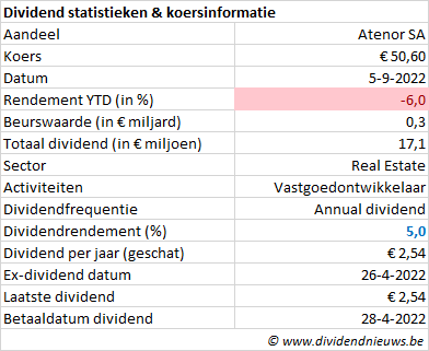 statistieken dividend Atenor