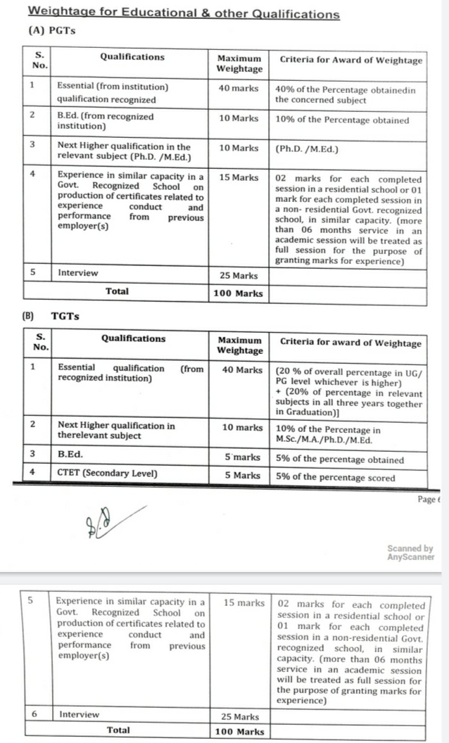 Qulification शासकीय श्रमोदय आवासीय विद्यालय इंदौर (म.प्र.)