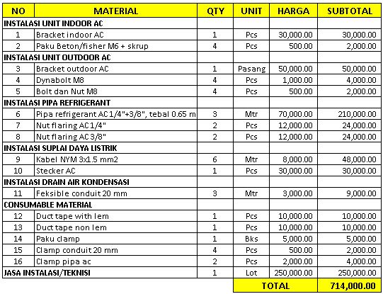 Estimasi Budget Instalasi AC