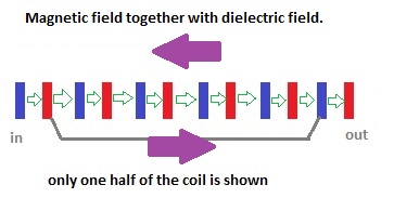 Explanation of Bifilar coil's magnetic, voltage, dielectric field, Ether field