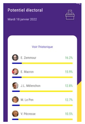 Zemmour en tête ! Enfin, selon IA QOTMII.