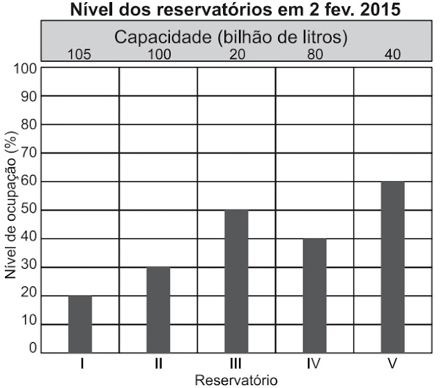 O gráfico apresenta o nível de ocupação dos cinco reservatórios de água que abasteciam uma cidade em 2 de fevereiro de 2015