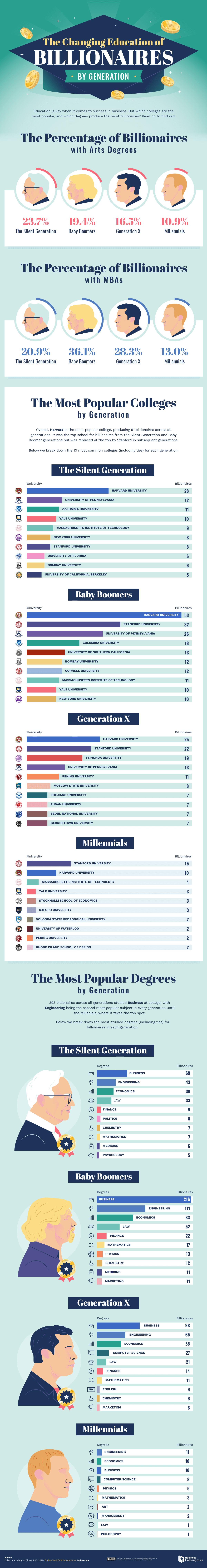 BusinessFinancing analyzed Forbes’ annual list to reveal how the profile of a billionaire has changed over four generations