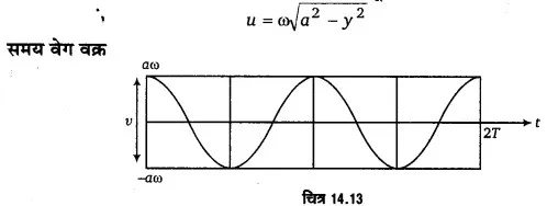 Solutions Class 11 भौतिकी विज्ञान Chapter-14 (दोलन)