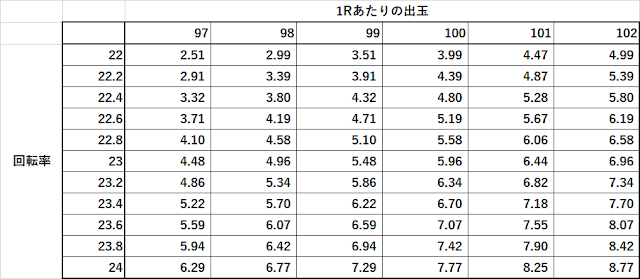 大工の源さん　ボーダー　期待値　回転単価