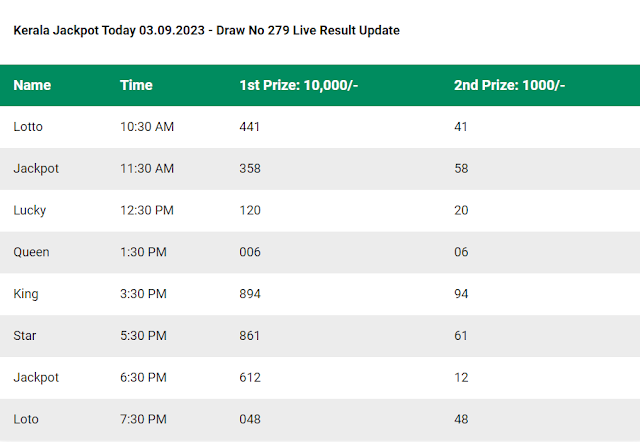 Kerala Jackpot Yesterday Lottery Result Chart Table