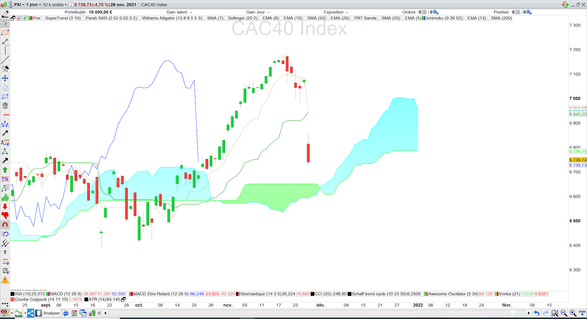 Cassure de la kijun ichimoku 28/11/21