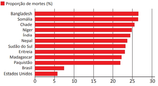 Gráfico I - Países com maior percentual de mortes por poluição  (top 10, além de Brasil e EUA, 2015)