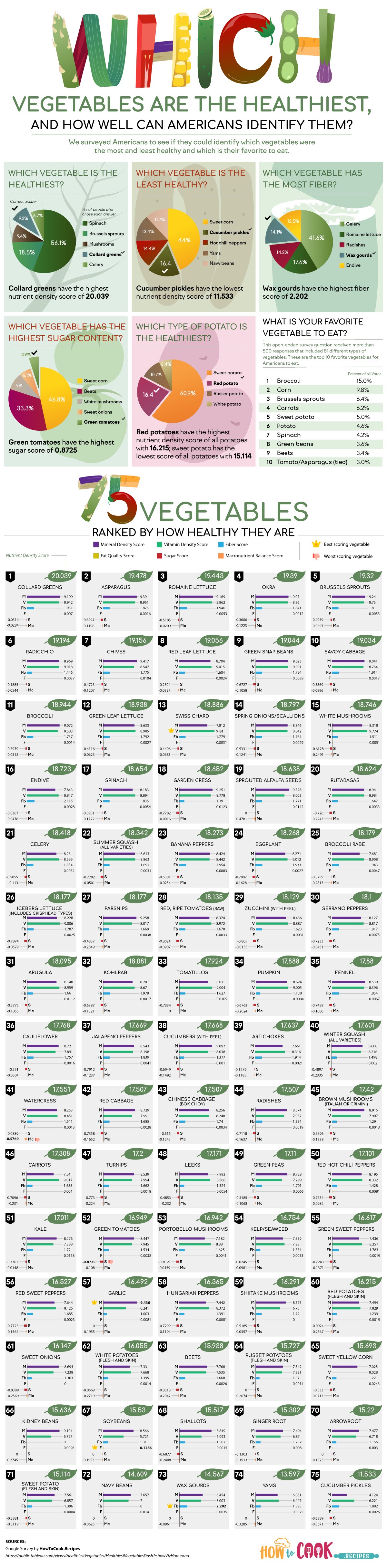 Which Vegetables Are the Healthiest and How Well Can Americans Identify Them?