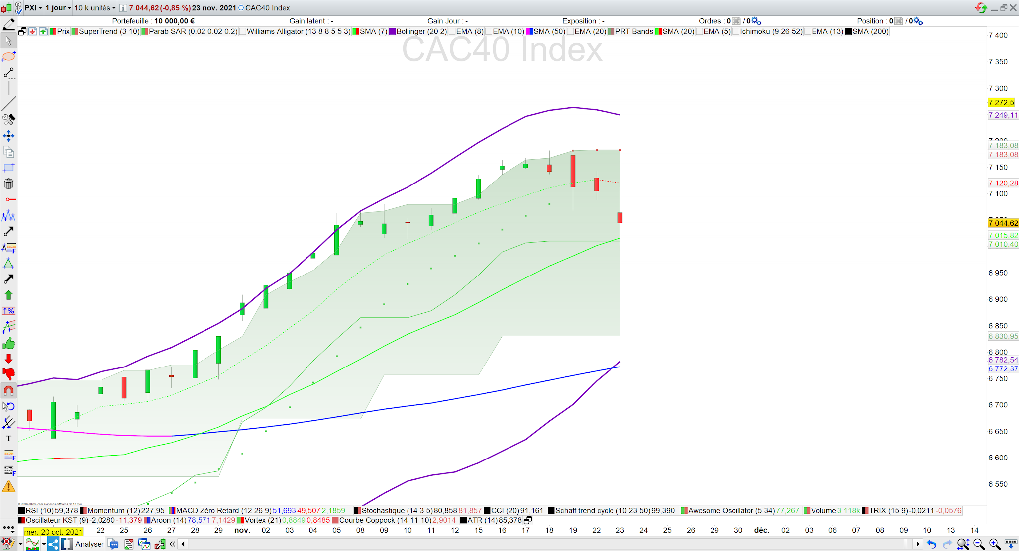 Supertrend et m20 en sauveurs du cac40 24/11/21