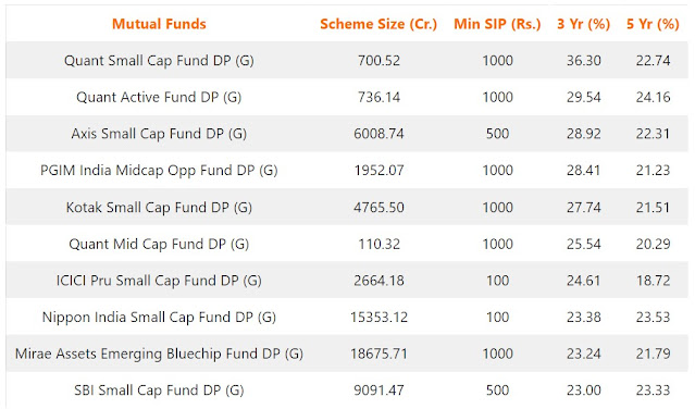 top 10 mutual funds for sip to invest in 2021