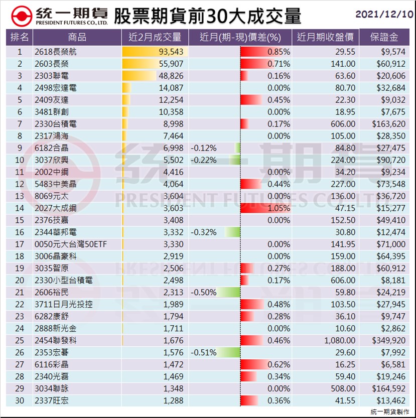 股票期貨(個股期貨)前30大成交量_統一期貨 (台中)