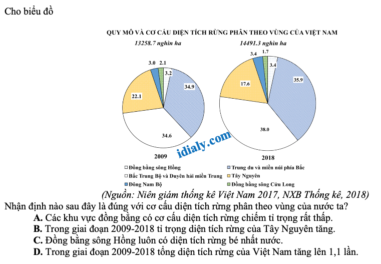 trắc nghiệm dạng biểu đồ, bảng số liệu