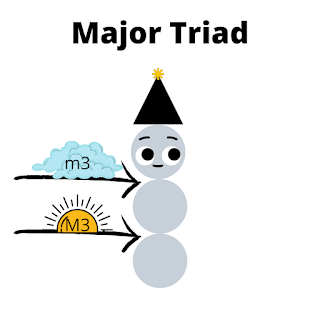 Major Triad Picture Major 3rd + Minor 3rd, Image for teaching Major chord pattern