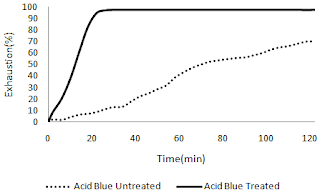 Direct dye exhaustion as a function of the dyeing temperature