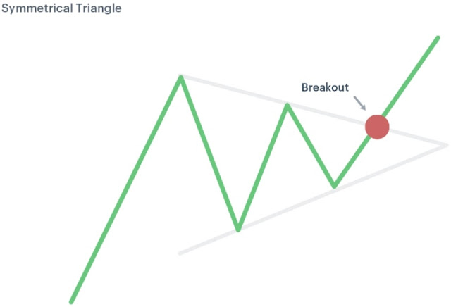 Bullish Symmetric Triangle chart pattern