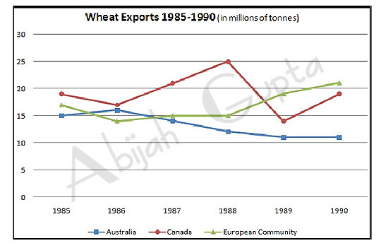 Wheat exports 1985 - 1990