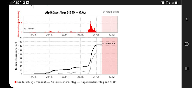 Spitzenreiter bei dem letzten Niederschlägen war die Station Alphütte im Mieminger Gebirge.