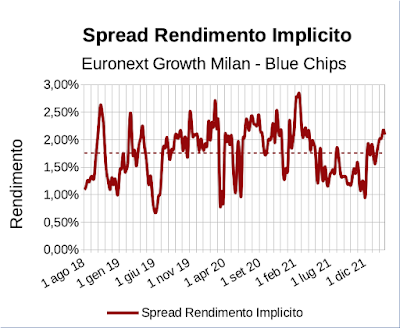 Spread rendimento implicito indice EGM Investable meno indice FTSE Mib