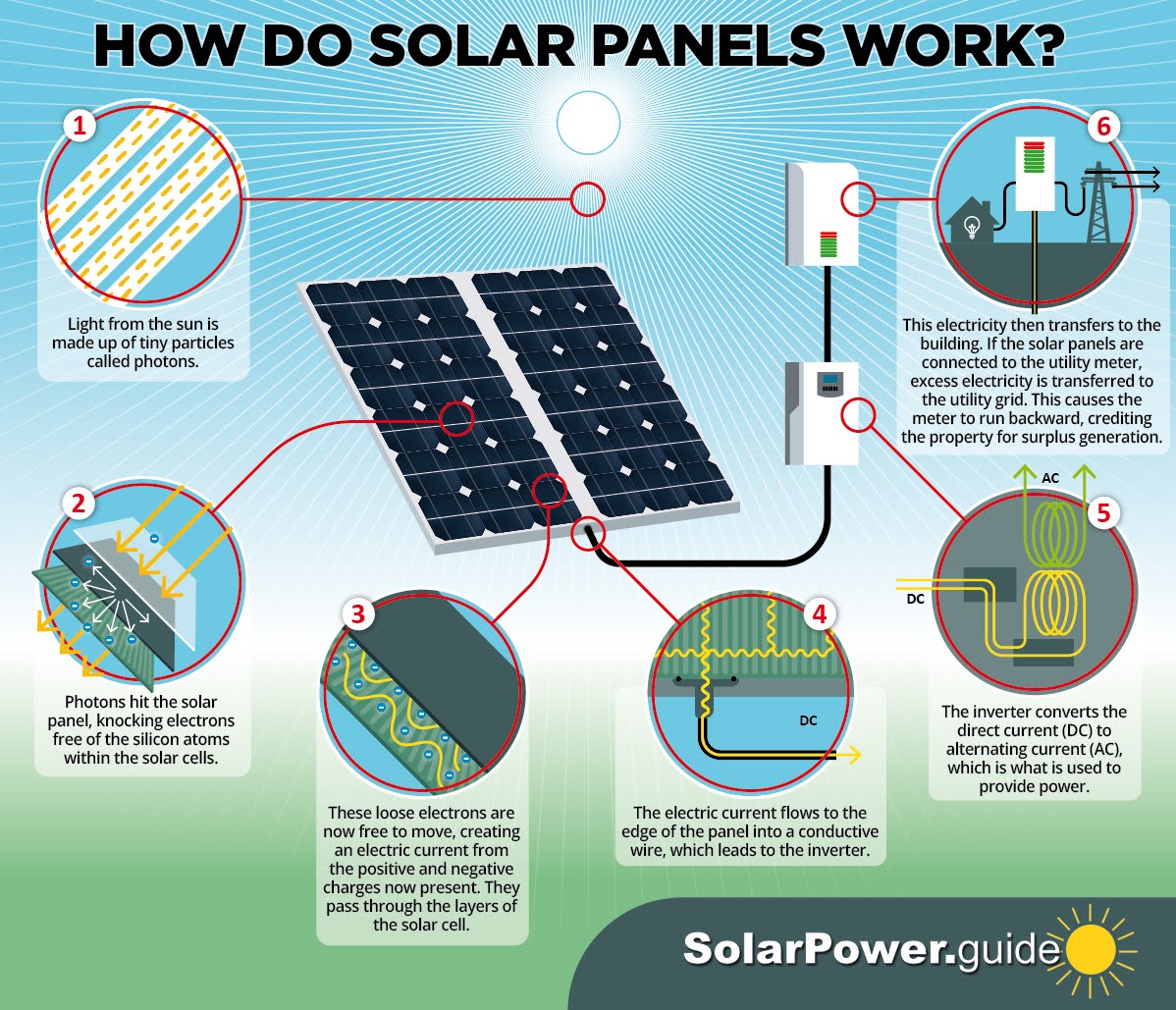 How Do Solar Panels Work? #Infographic