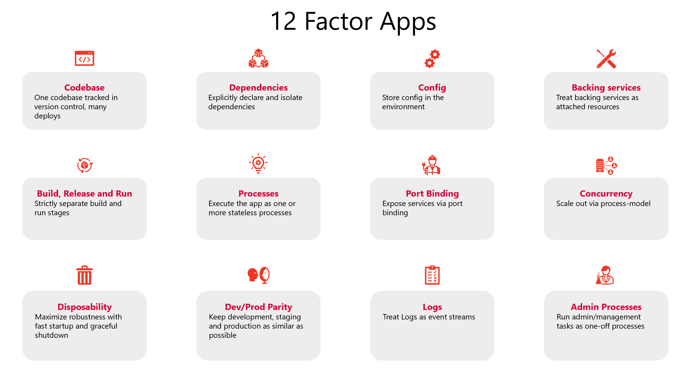 12 Factor Apps