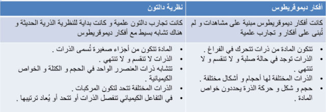 التفاعل الذي تنتقل فيه الإلكترونات من ذرة الى ذرة اخرى تفاعل..