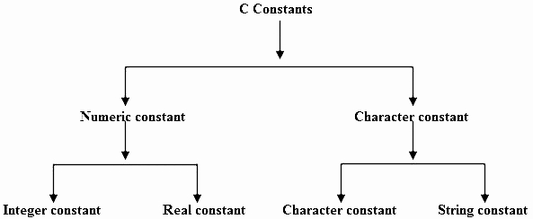 Constants