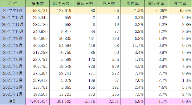 大阪府検査数月別合計0202