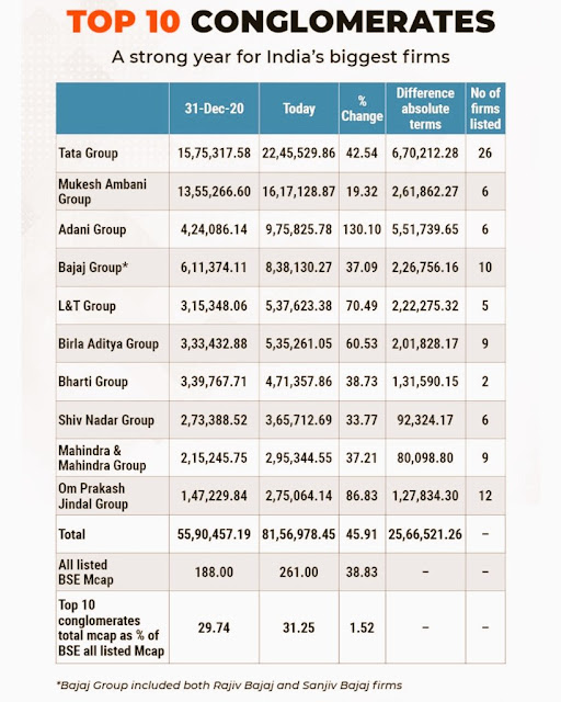 Top 10 Conglomerates - Rupeedesk Reports