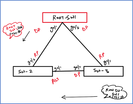 RSTP: Alternate Port