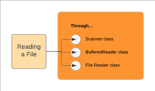 How to read String from File in Java - Example