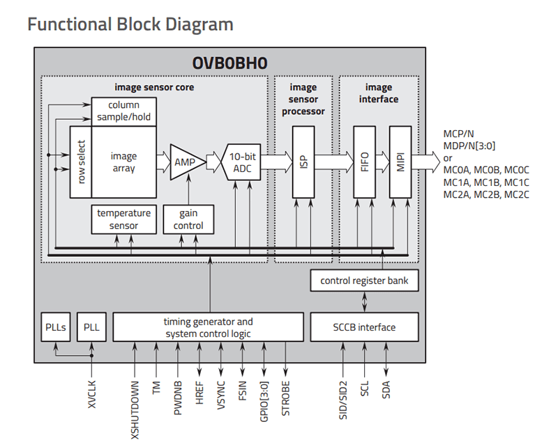 Functional Block Diagram of OVB0B