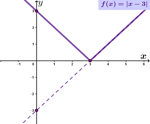 f(x)=|x-3|