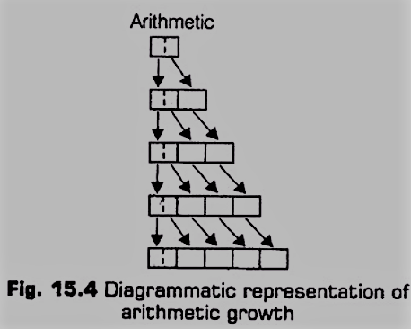 Arithmetic Growth