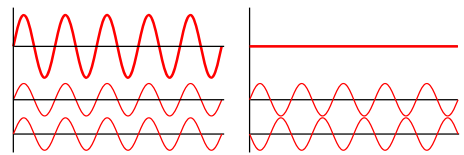 Constructive and Destructive Interference pattern