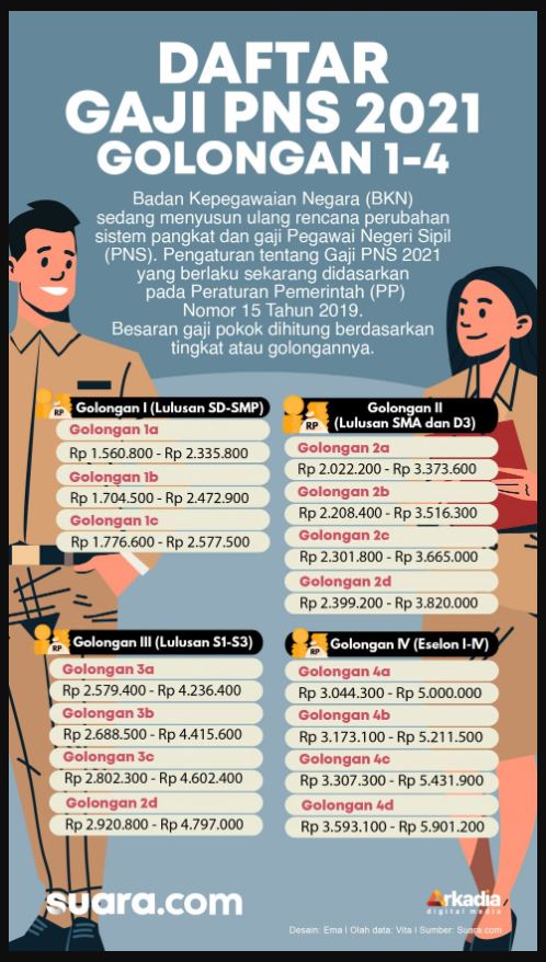 daftar gaji pns 2021 golongan 1-4