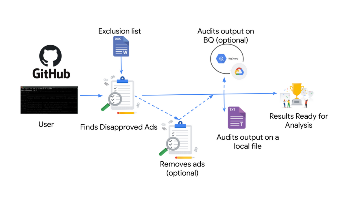 “Disapproved Ads Auditor” tool