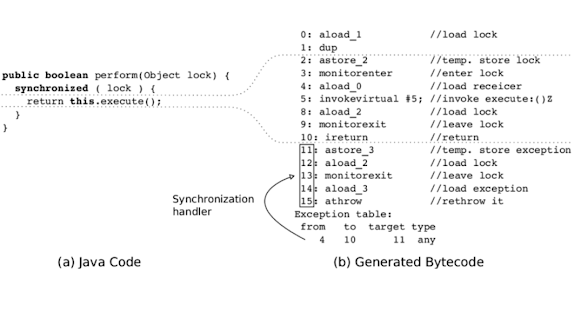 Synchronized method vs synchronized block Example in Java