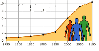 Gambar Pertumbuhan Populasi Manusia (dalam hitungan miliar orang) Sumber : http://evolution.berkeley.edu/evolibrary/