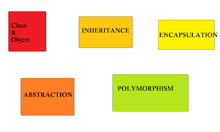 Top 10 Object Oriented Programming Concepts Every Programmer Should Learn