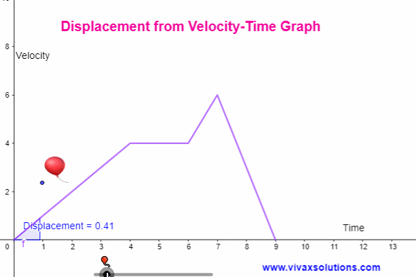 Displacement from velocity